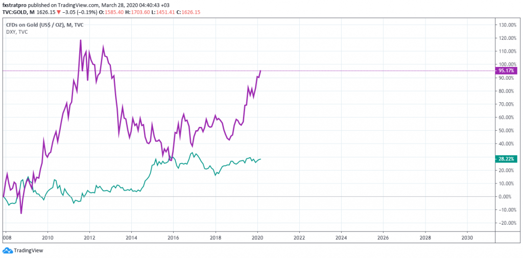Gold vs Dollar Quantitative Easing